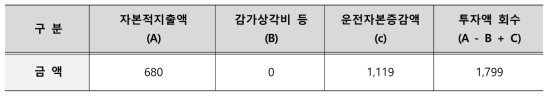 투자액 회수 (단위 : 백만원)