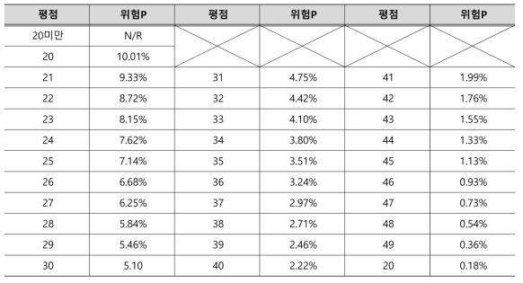 기술사업화 위험 평점과 위험 프리미엄