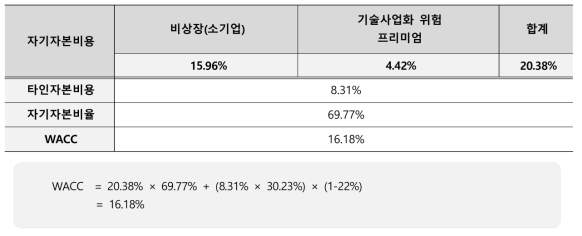 할인율 계산에 적용되는 프리미엄 및 자본구조