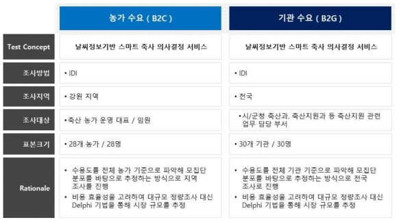 수요예측 조사 설계