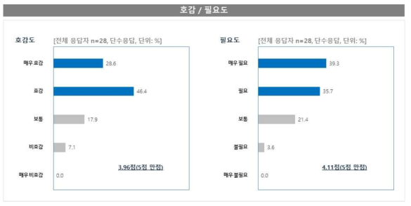 축산농가의 시스템 도입 호감 및 필요도