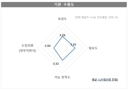 지자체 기관의 시스템 도입 수용도