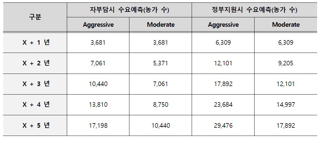 수요예측 결과