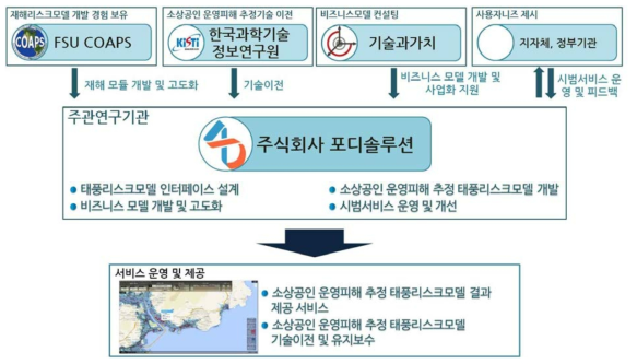 연구개발 추진 전략