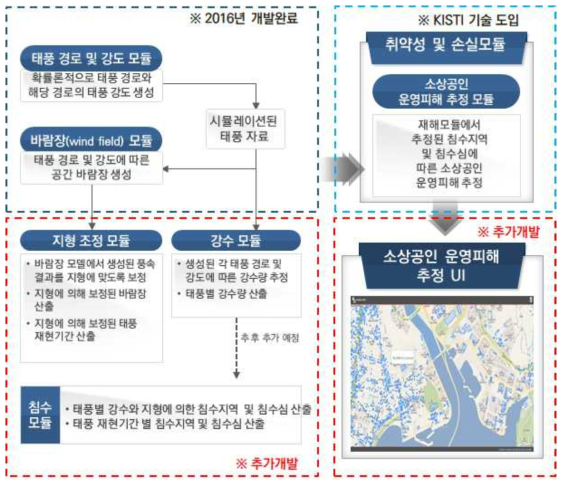 소상공인 운영피해 추정 태풍리스크모델 개발 전략