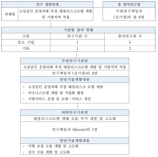 연구 개발 추진 체계