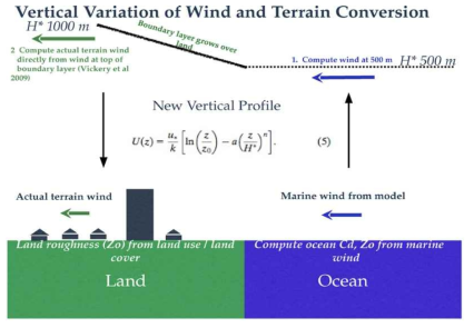 해양에서 육지로의 바람 조정 모식도 (Vickery et al., 2009)