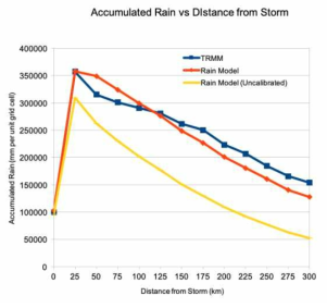 TRMM 자료와 강수모델의 보정 전후 누적강수량 비교