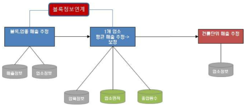 건물단위 매출 추정 과정