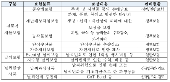 기상 관련 보험 및 금융상품