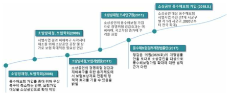 풍수해보험 발전현황