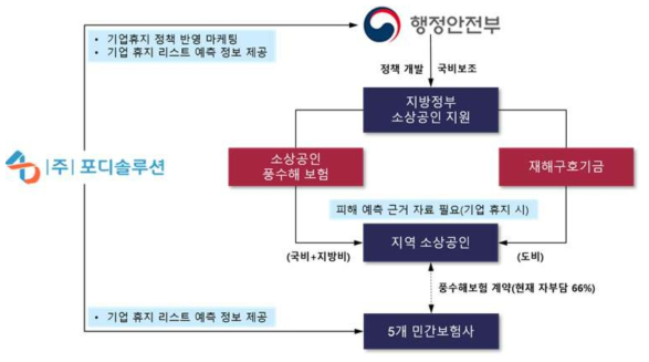 ㈜포디솔루션 BM고도화