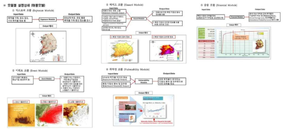 보험개발원 한국형 자연재해 손실평가 모델 구성 요소