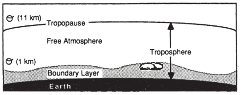 The troposphere can be divided into two parts: a boundary layer (shaded) near the surface and the free atmosphere about it (Stull, 1988).