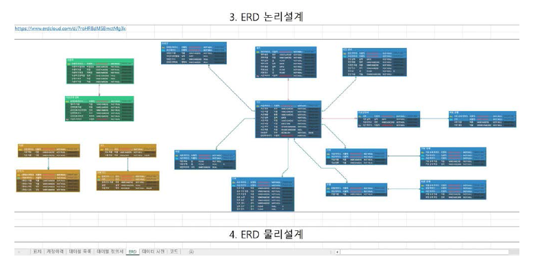 블랙아이스 위험분석 자동화 서비스 데이터설계서 발췌 (ERD)