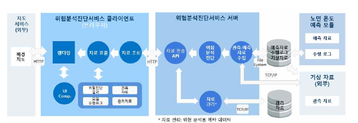 블랙아이스 위험분석 자동화 서비스 아키텍처정의서 발췌 (목표시스템구성도)