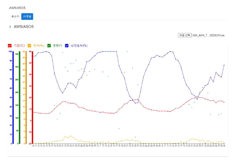 AWS/ASOS 표출 시계열그래프