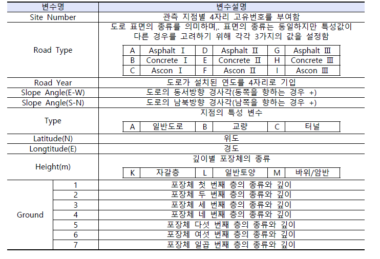 노면온도예측모델에 입력되는 도로특성정보 설명(그림 2 참조)