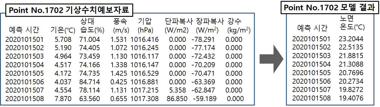 상세화 된 기상수치예보자료 예시, 모델의 온도 해상도를 높이기 위해 기상 변수를 소수점 셋째자리(기존 둘째자리)까지 확장할 것이며, 모델 결과 또한 소수점 넷째자리(기존 둘째자리)까지 계산 되도록 개선할 계획임