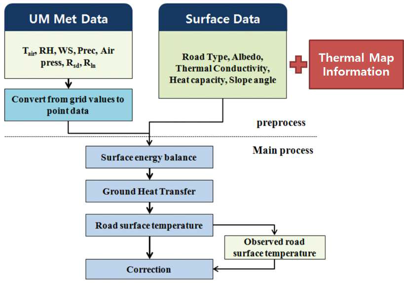 UM 자료와 도로노면특성 정보를 입력하여 수행한 물리기반 노면온도예측모델의 흐름도(Park et al., 2014)와 Thermal map 정보의 활용