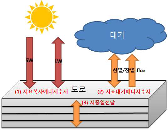 노면온도예측모델의 노면온도 계산 과정. 모델은 지표복사에 너지수지, 지표대기에너지수지, 지중열전달 과정을 거쳐 노면온도를 계산함