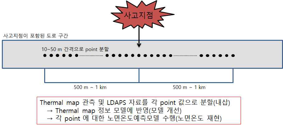 사고 지점에 대한 Thermal map 관측 및 모델 개선/수행 방법론