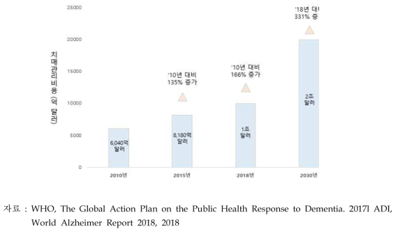 2010년~2030년 전 세계 치매관리비용 추이