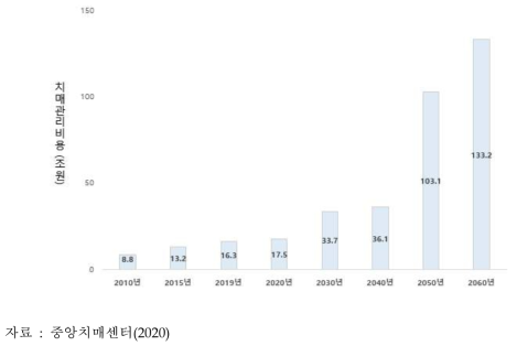 2010년~2060년 국내 치매관리비용 예상 추이