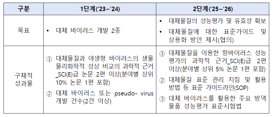 항바이러스 성능평가 비감염병 대체물질 개발 단계별 성과