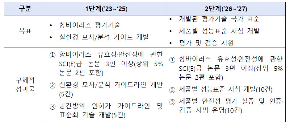 항바이러스 제품 안전성-유효성 시험평가 및 검증 기술 단계별 성과