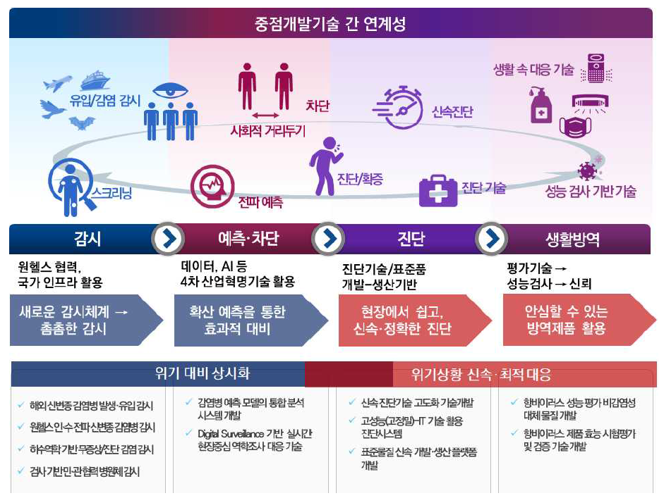 중점 개발기술 간 연계성