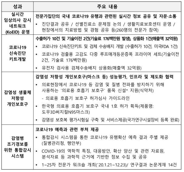 방역연계범부처감염병R&D사업 대표성과(코로나 19 대응 활용)