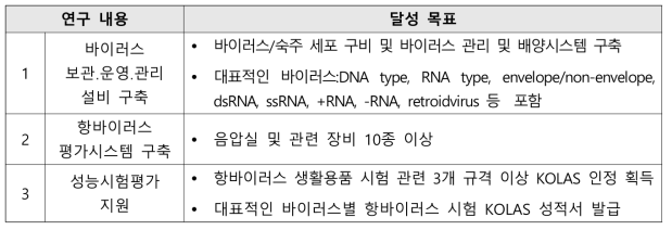 K-방역 생활용품 항바이러스 시험 기반 구축 사업 연구 내용 및 목표