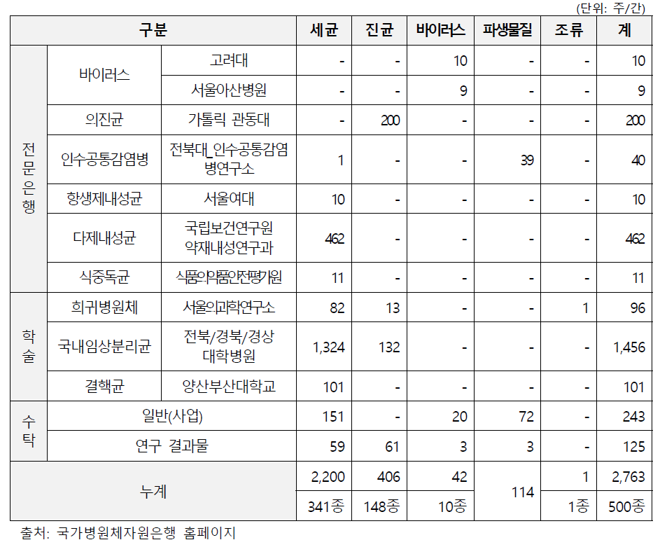 2020년도 경로별 자원 수집 및 수탁 현황