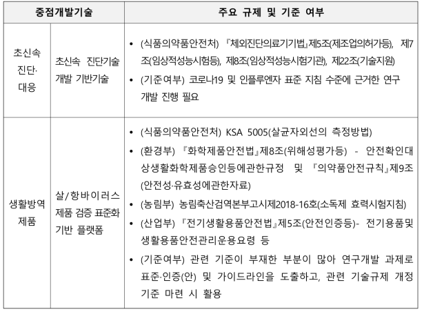 중점개발 기술별 주요 규제 및 기준 여부