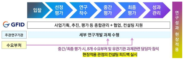 컨설팅 방식의 중간·최종 평가