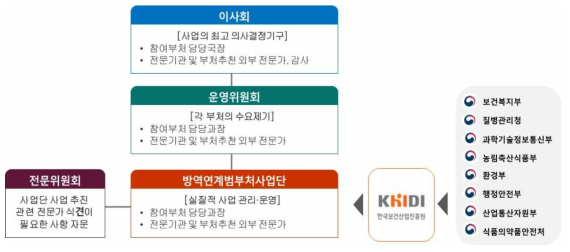 통합관리형 사업관리 체계(안)