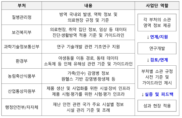 (공동추진) 모델·기술 개발