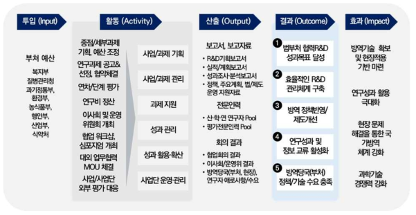 사업관리 단계별 핵심 전략