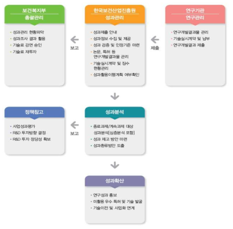 성과관리 구성(주체 및 역할)