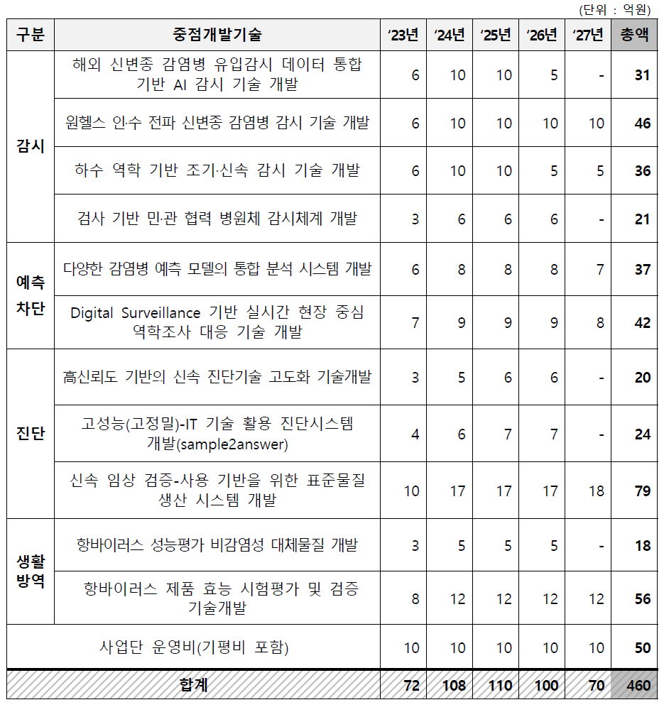 중점분야별 사업 기간 및 소요예산