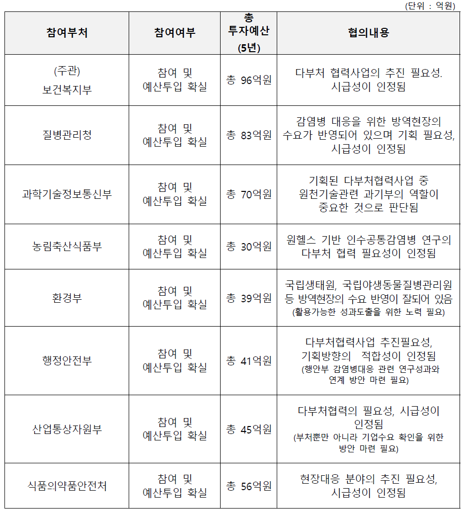 부처별 총 투자예산(안)