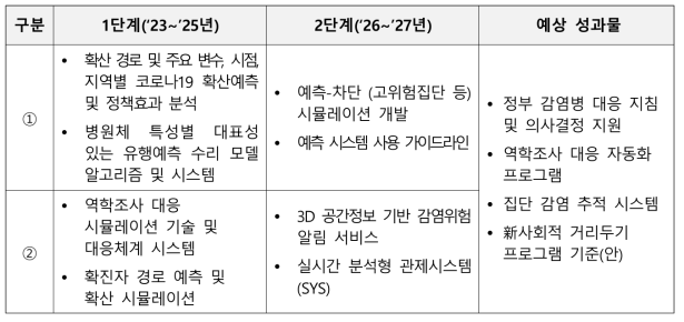 예측·차단 예상 성과물