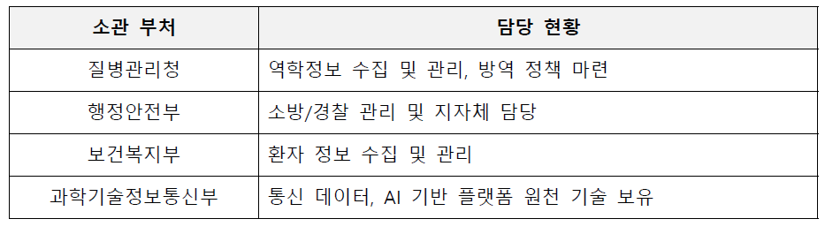 예측·차단 소관부처 및 담당 현황