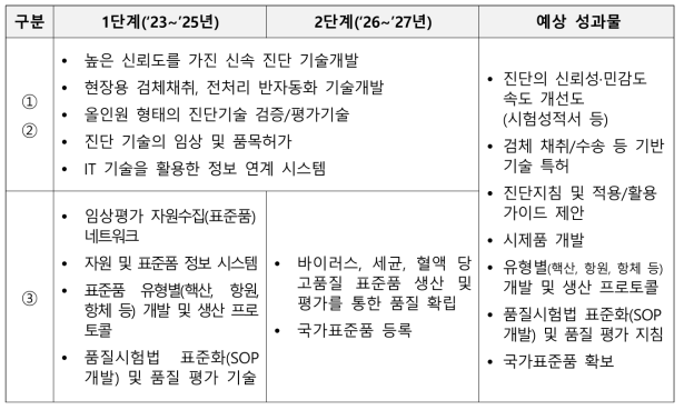 진단 예상 성과물