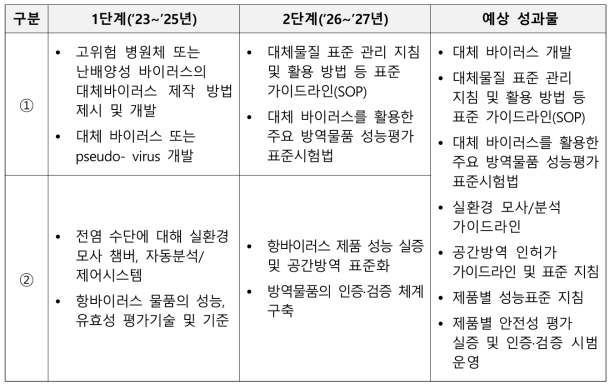 생활방역물품 예상 성과물