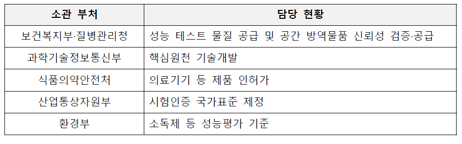 생활방역물품 소관부처 및 담당 현황