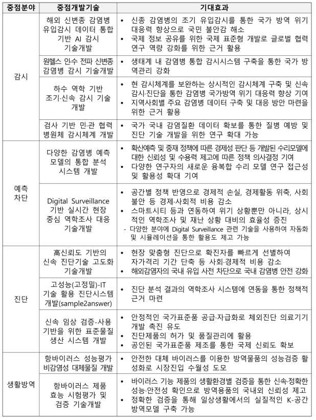 전략사업별 기대효과