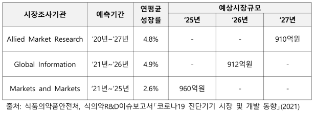 시장조사기관별 체외진단기기 시장 규모 예측 현황