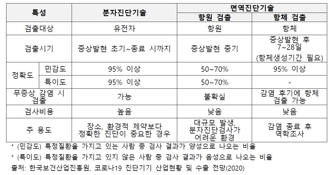 분자진단기술과 면역진단 기술의 특성비교